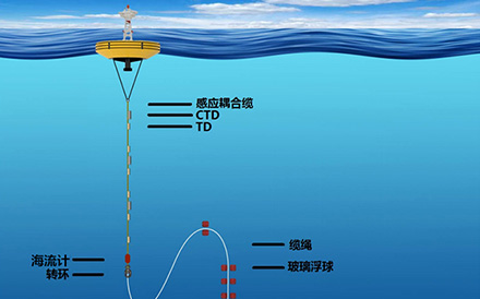 海洋觀測系統：浮潛標觀測系統