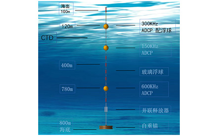 海洋觀測系統：自容式潛標觀測系統