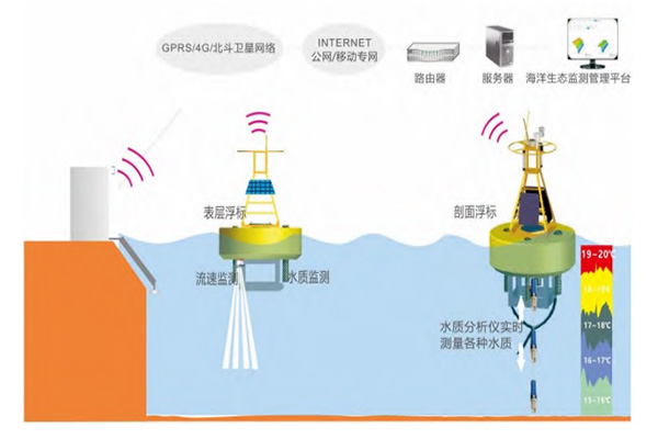 水質浮標監測系統