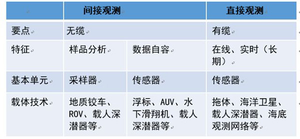 海洋間接觀測和直接觀測的區別